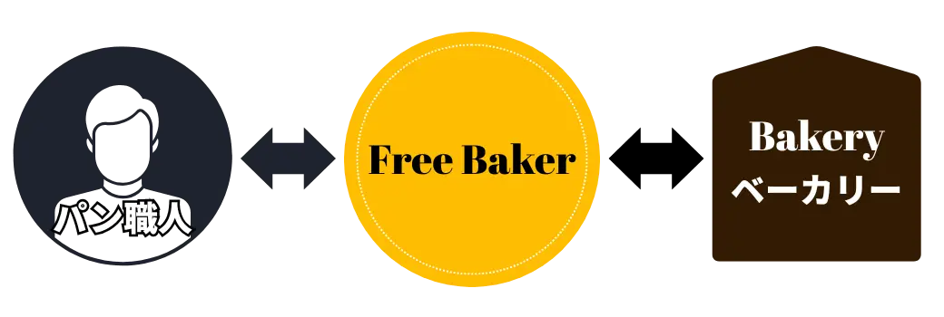 パン職人とお店を繋ぐ橋渡し